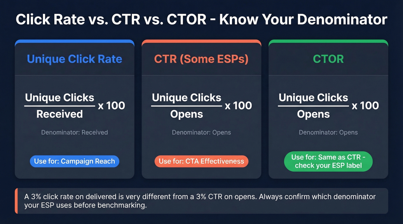 Visual comparison of click rate, CTR, and CTOR formulas