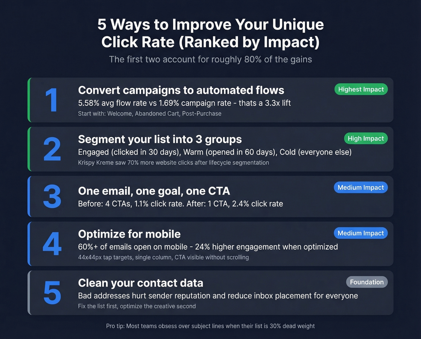 Five tactics to improve unique click rate ranked by impact