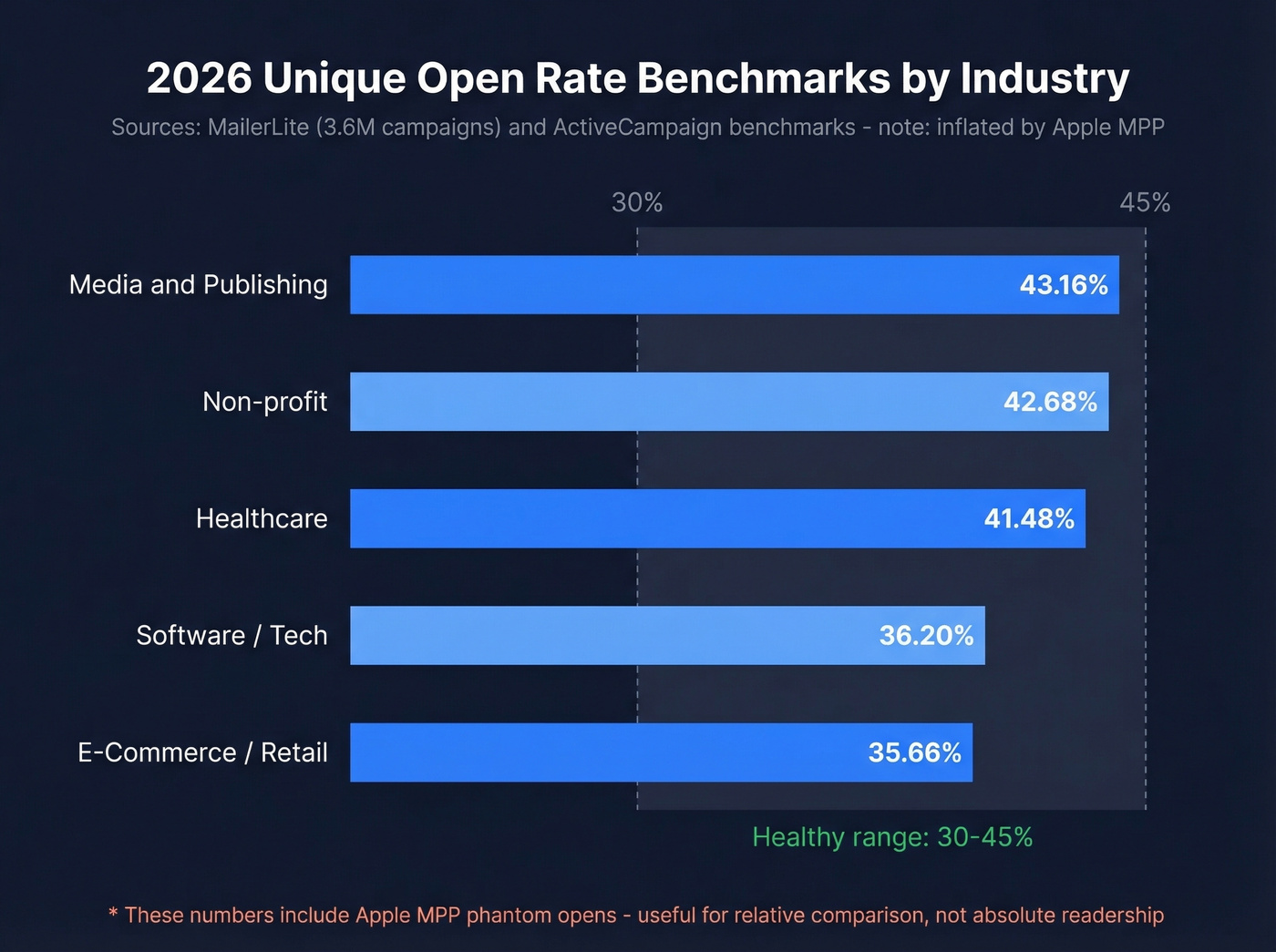 2026 email open rate benchmarks by industry horizontal bar chart