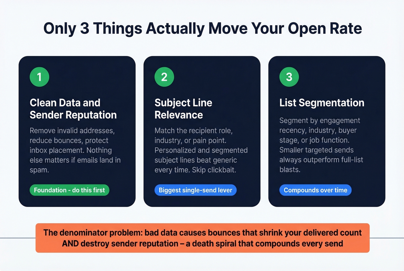 Three levers that actually improve email open rates