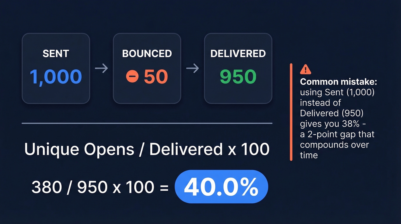 Unique open rate calculation walkthrough with example numbers