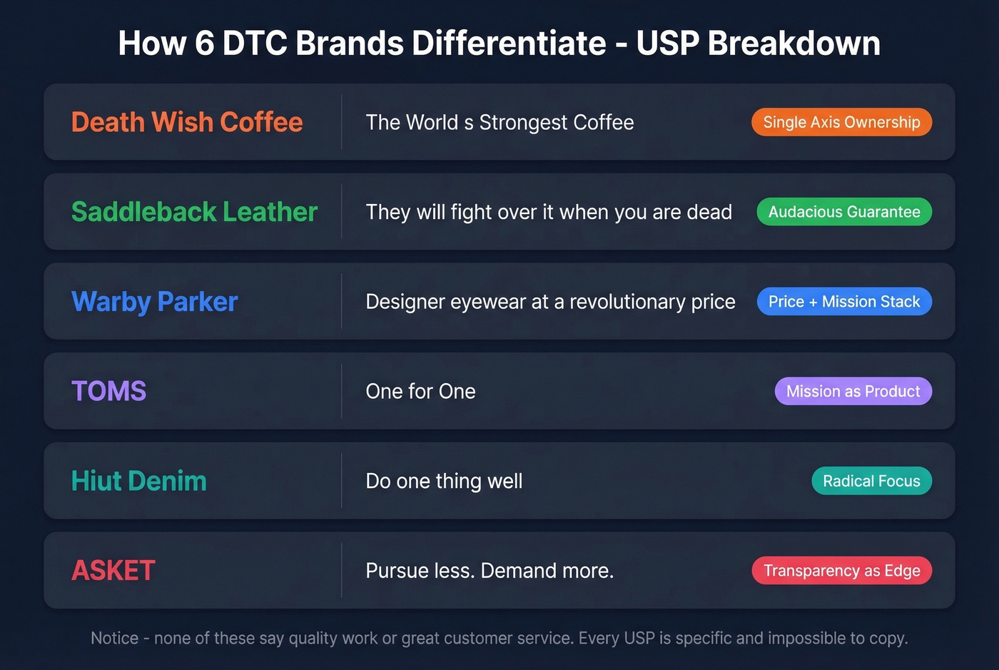 Side-by-side breakdown of six DTC brand USP strategies