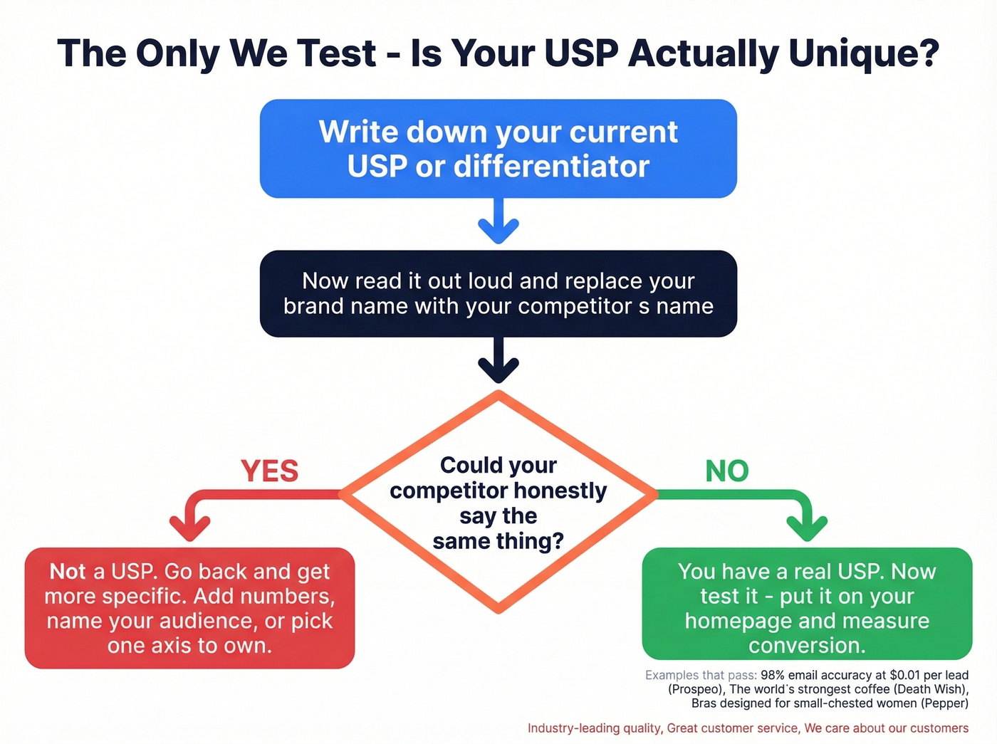 The Only We test - a quick flowchart to validate your USP