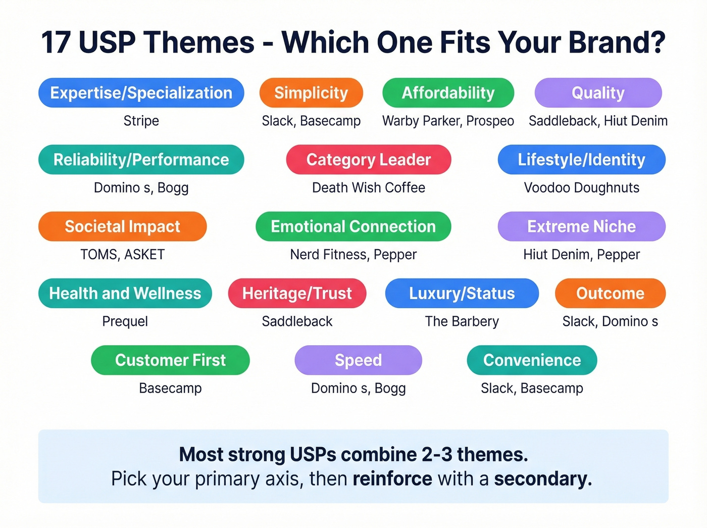 Visual grid of 17 USP themes with brand examples mapped to each