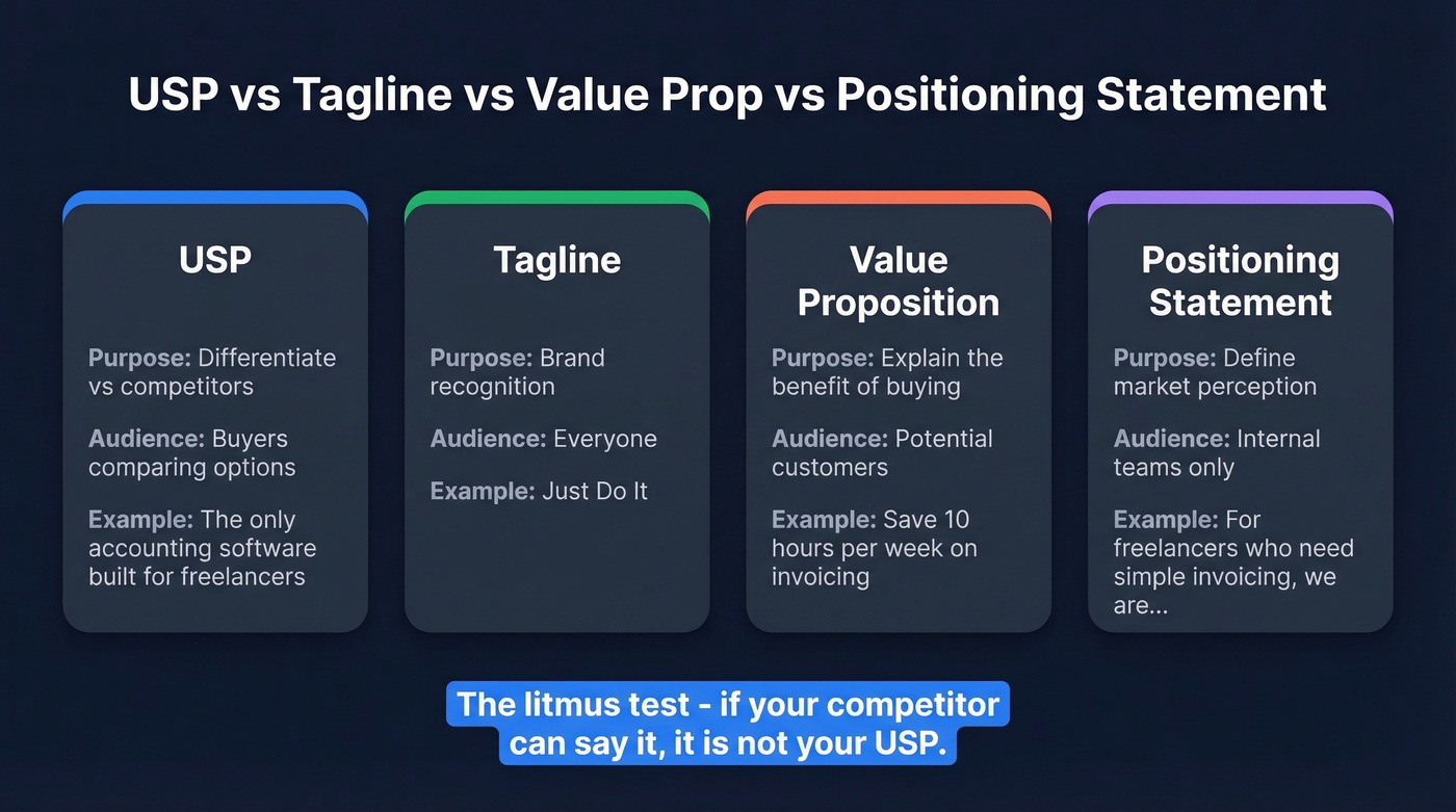 Visual comparison of USP vs tagline vs value proposition vs positioning statement