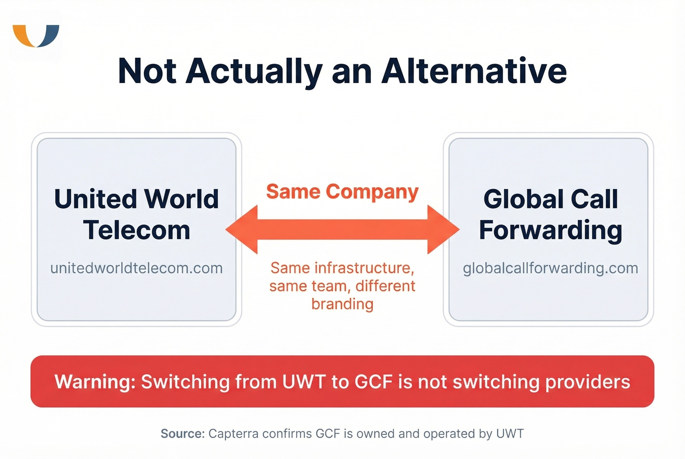 Diagram showing GCF and UWT are the same company