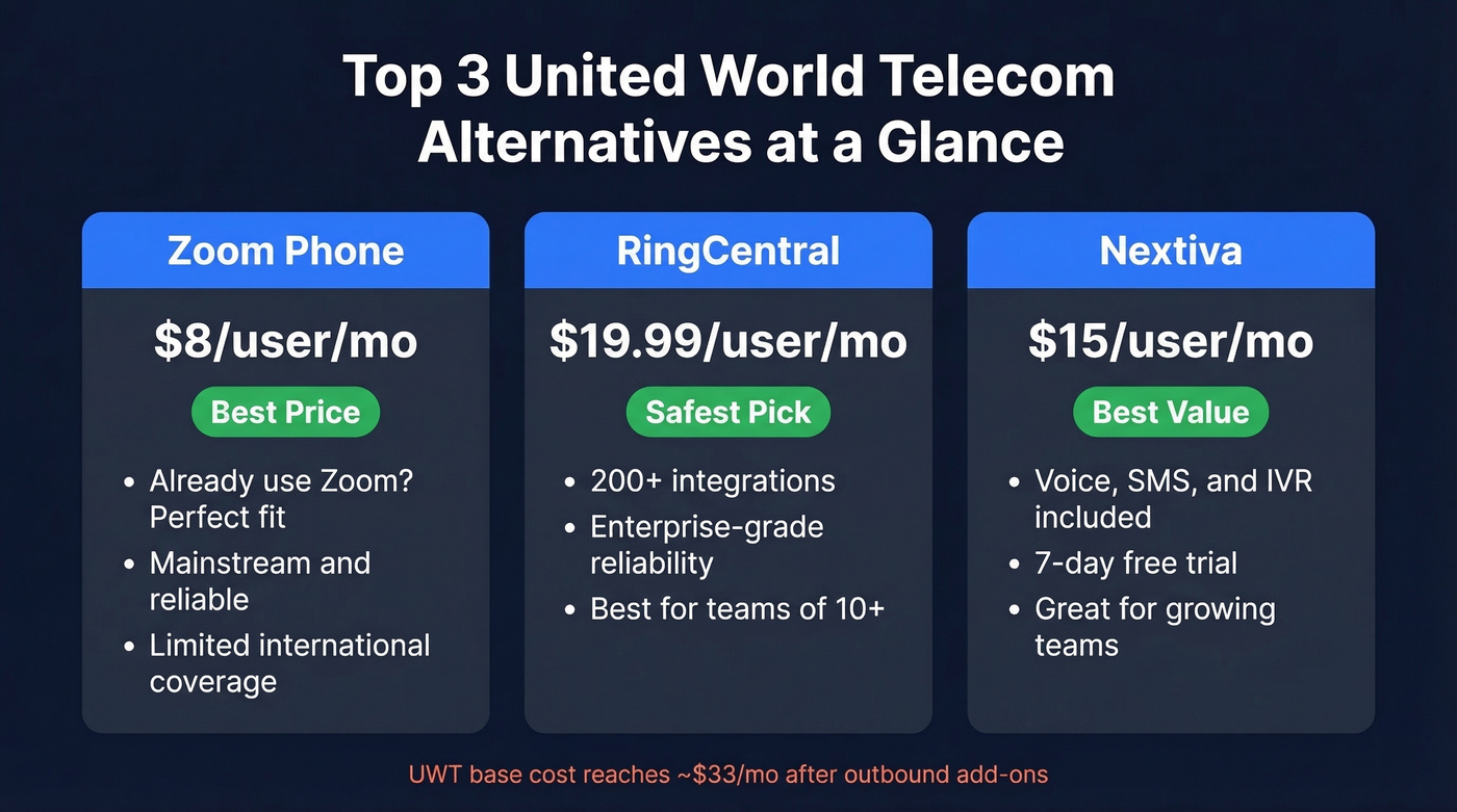 Top 3 UWT alternatives comparison with pricing and strengths