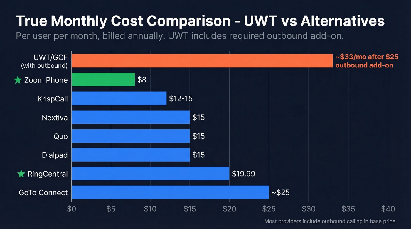 Bar chart comparing true monthly costs of all providers