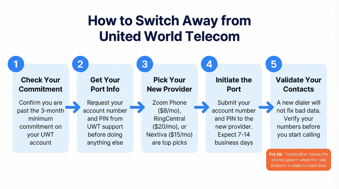 Step-by-step process for switching away from UWT