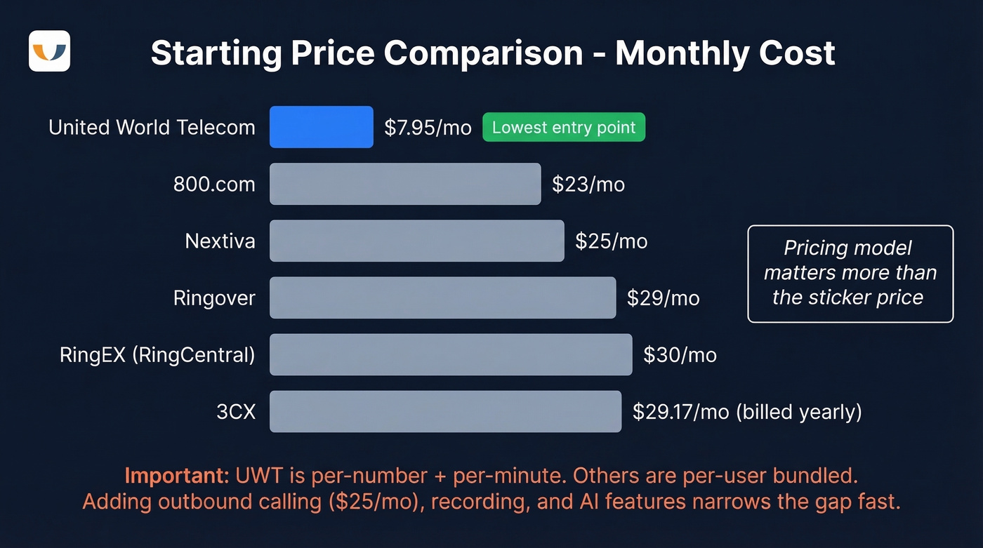 UWT price comparison against five competitor providers