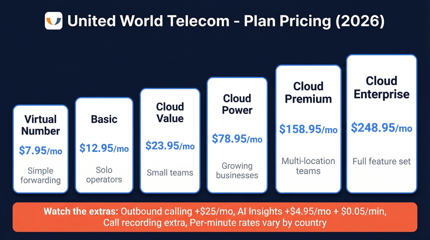 United World Telecom pricing tiers visual breakdown