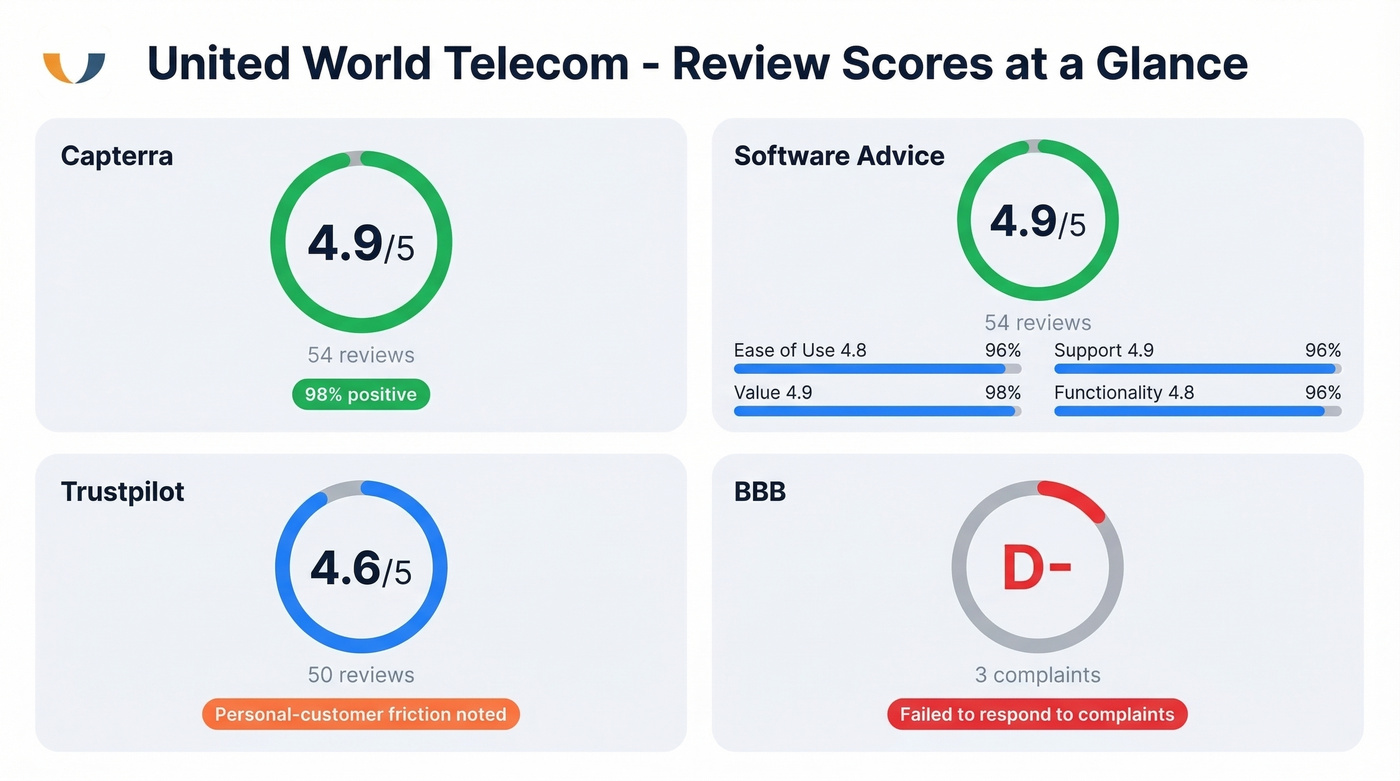United World Telecom review scores across four platforms