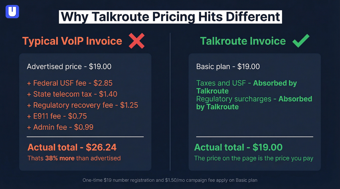 Talkroute pricing transparency breakdown versus typical VoIP hidden fees