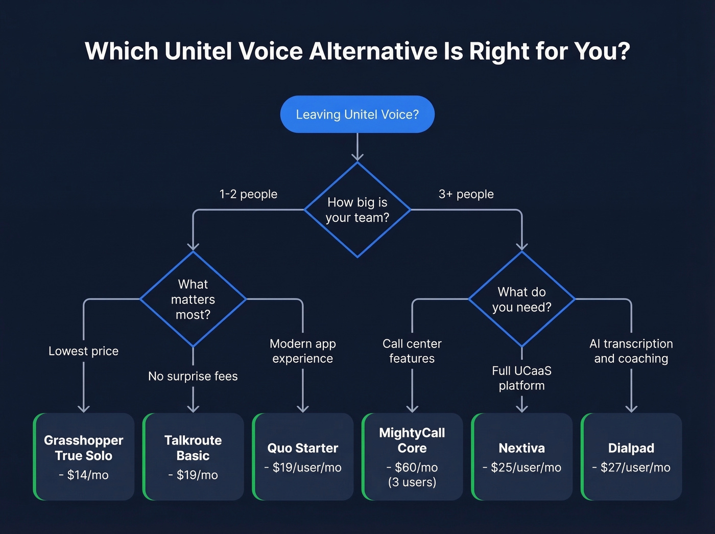 Decision flowchart for choosing the right Unitel Voice alternative
