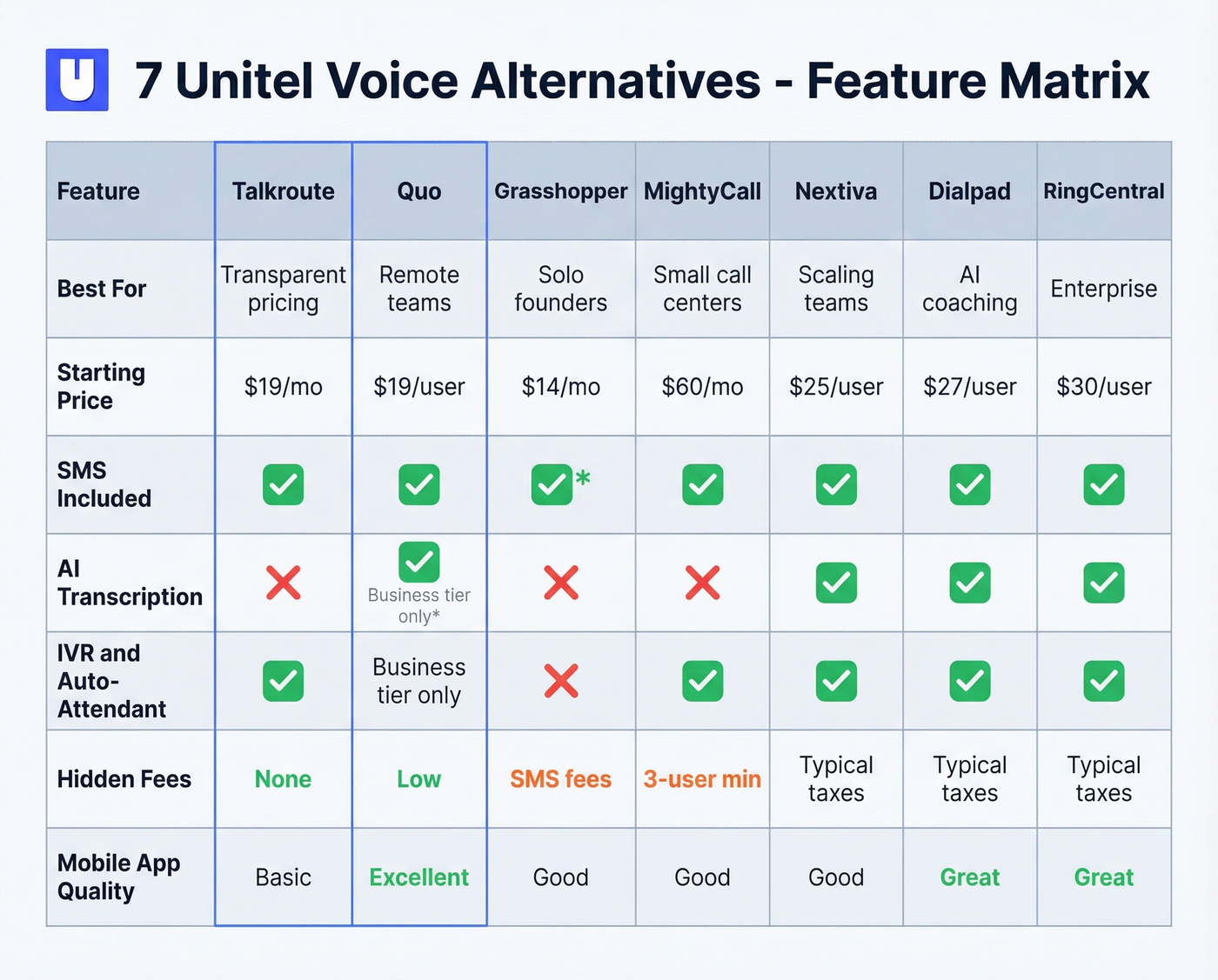 Feature comparison matrix of all seven Unitel Voice alternatives