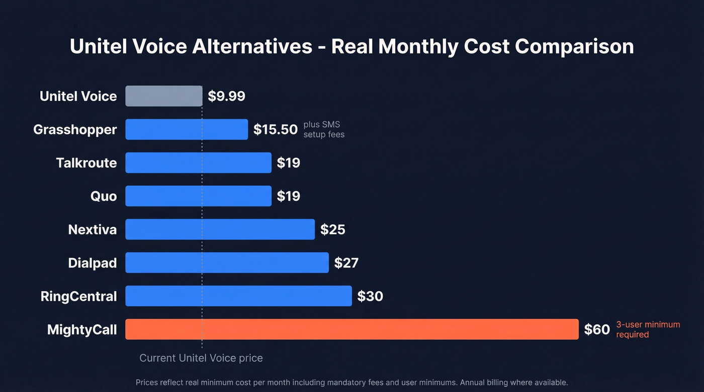 Unitel Voice alternatives pricing comparison chart with real costs