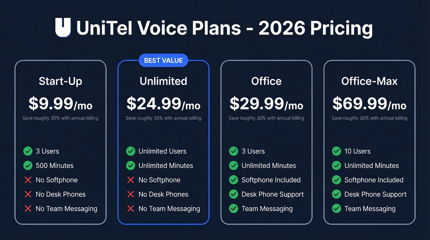 UniTel Voice four-tier pricing plan comparison