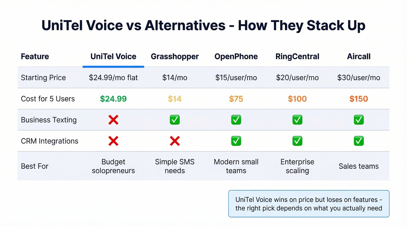 UniTel Voice vs alternatives feature and price comparison