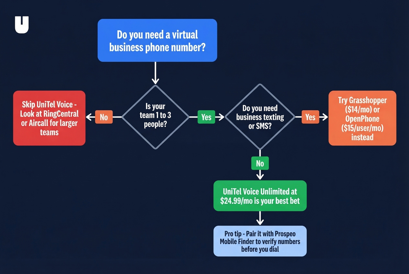 UniTel Voice ideal user decision flowchart