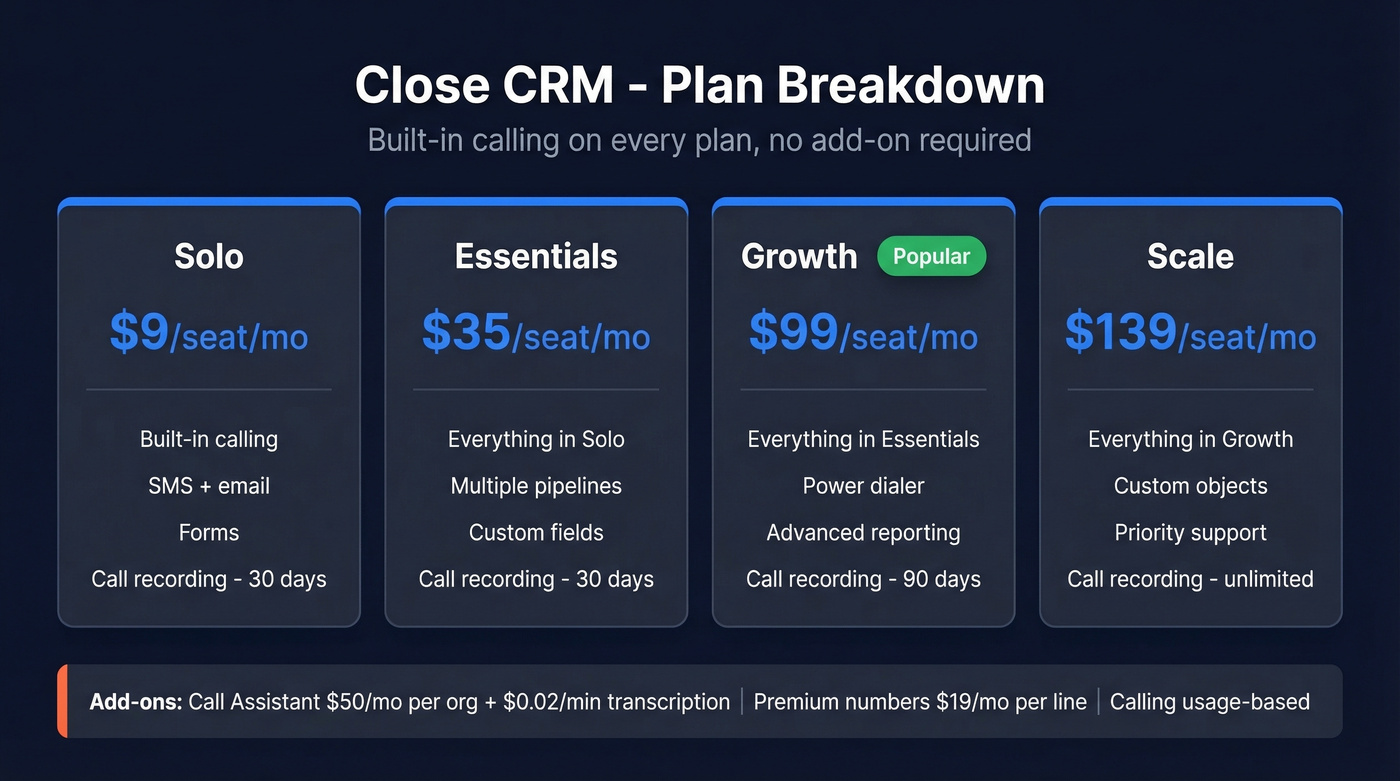 Close CRM four-tier pricing breakdown with calling features
