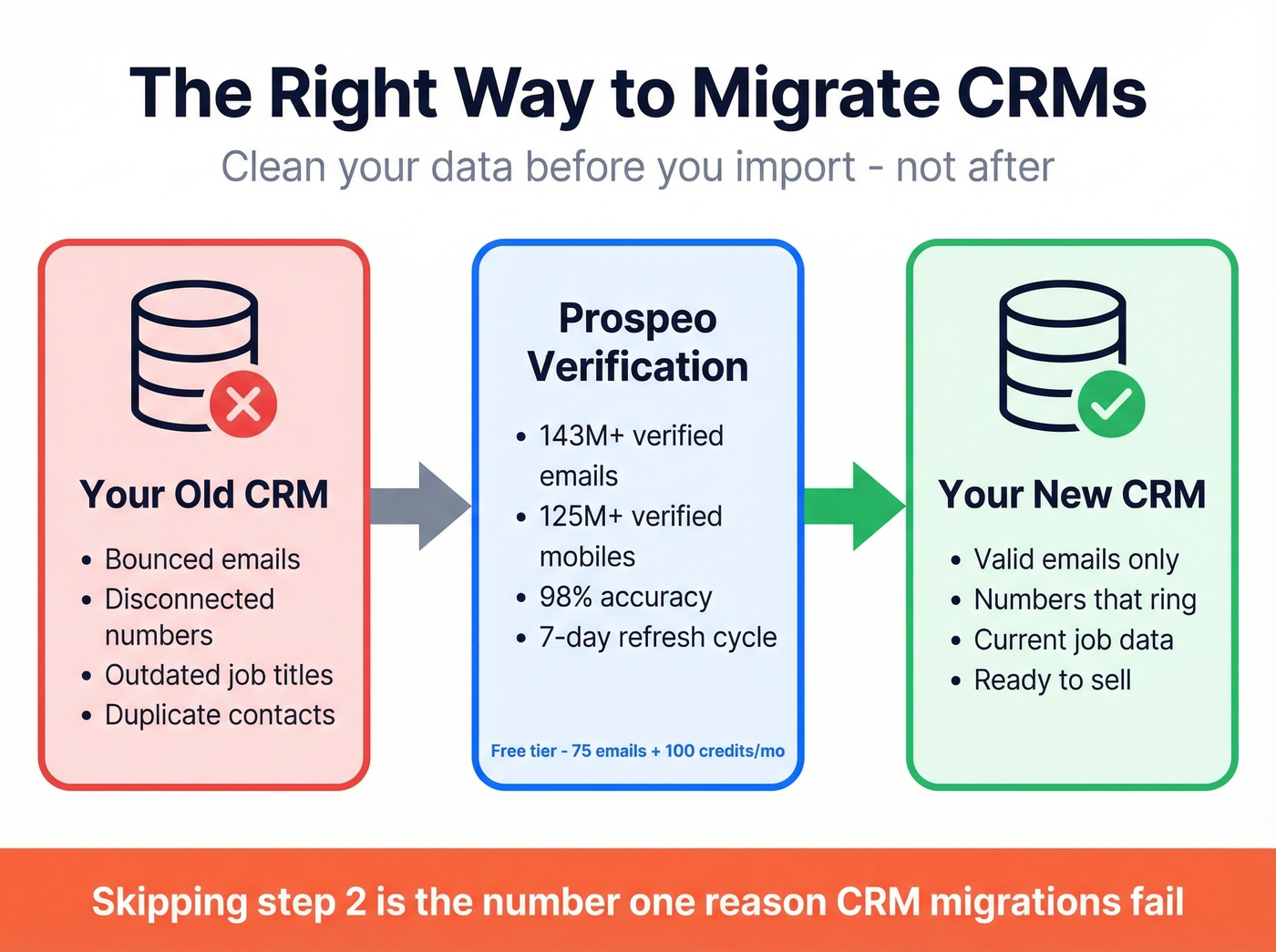 CRM migration workflow showing data cleaning before import