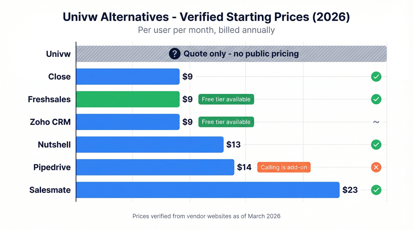 Verified pricing comparison chart of all Univw alternatives