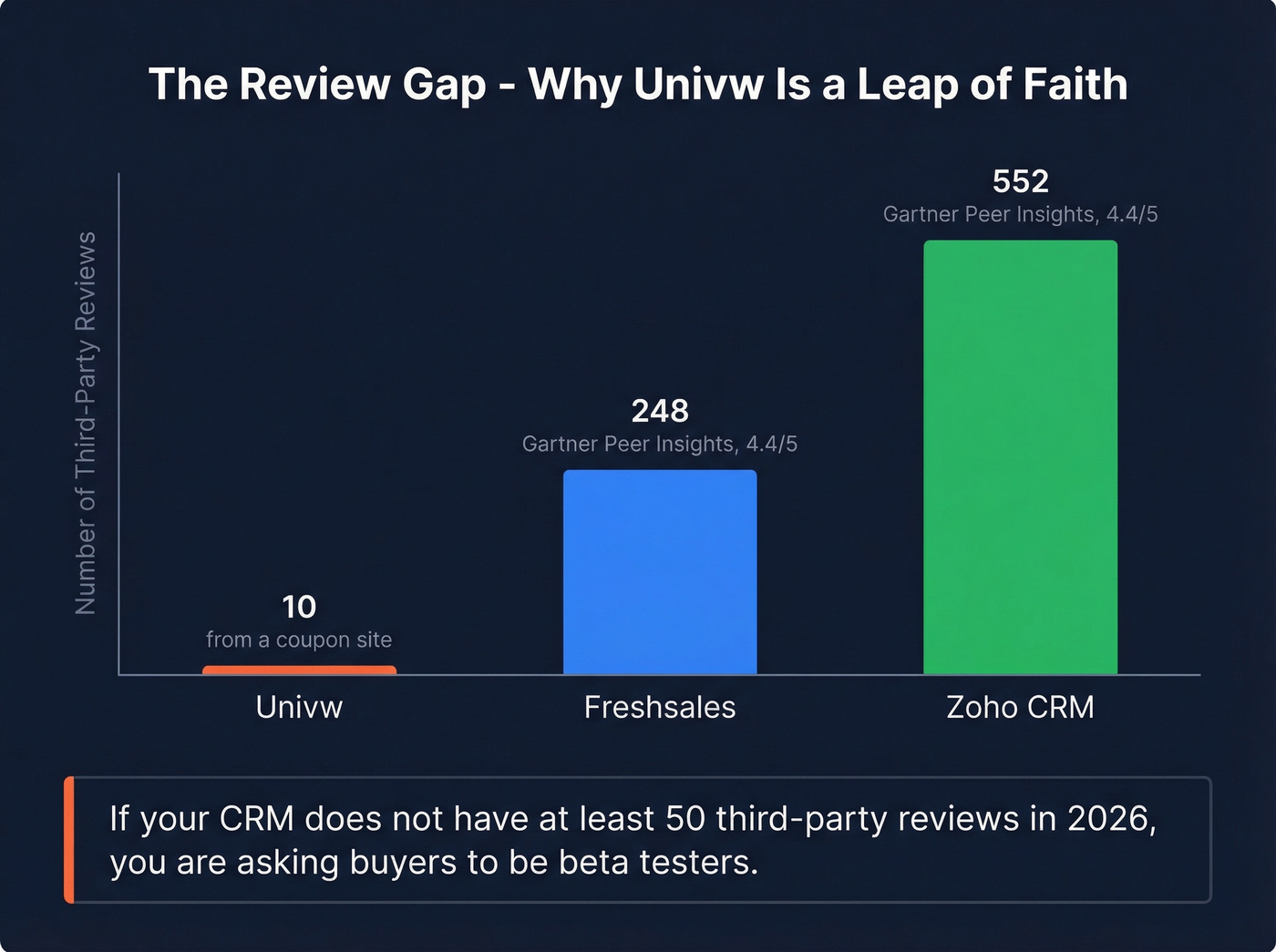 Univw review gap vs Freshsales and Zoho CRM