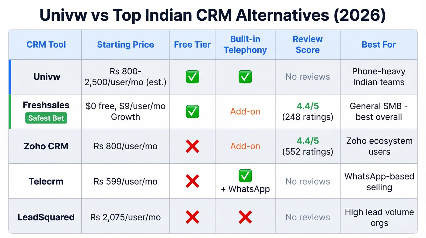 Univw vs Freshsales vs Zoho vs Telecrm comparison