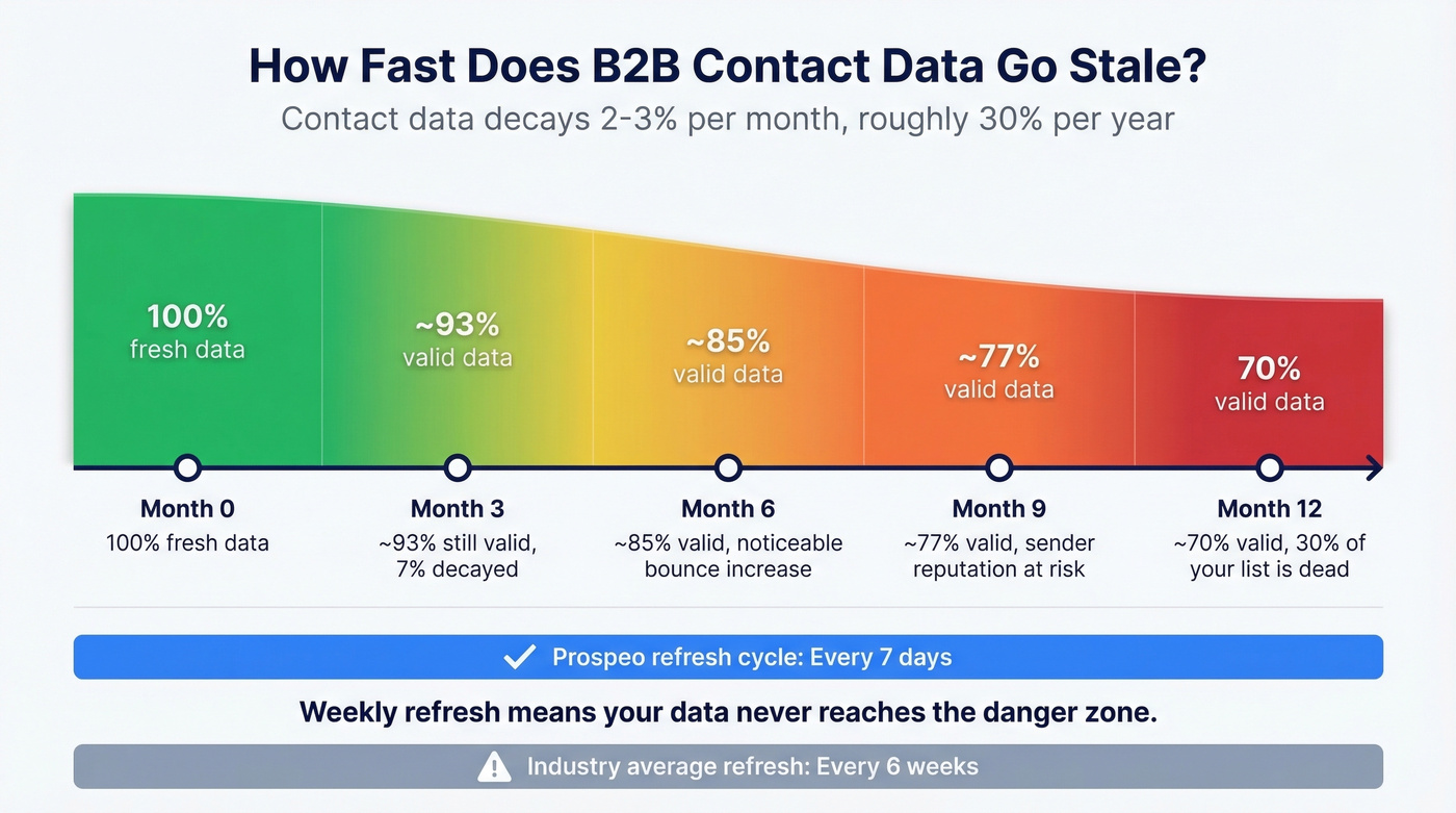B2B data decay timeline over twelve months