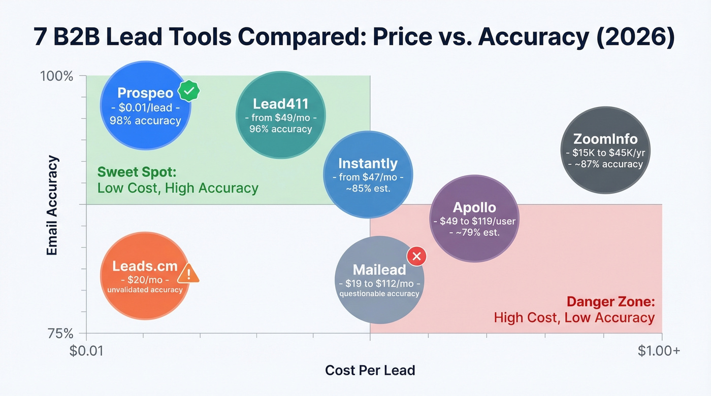 Seven B2B lead tools compared by price and accuracy