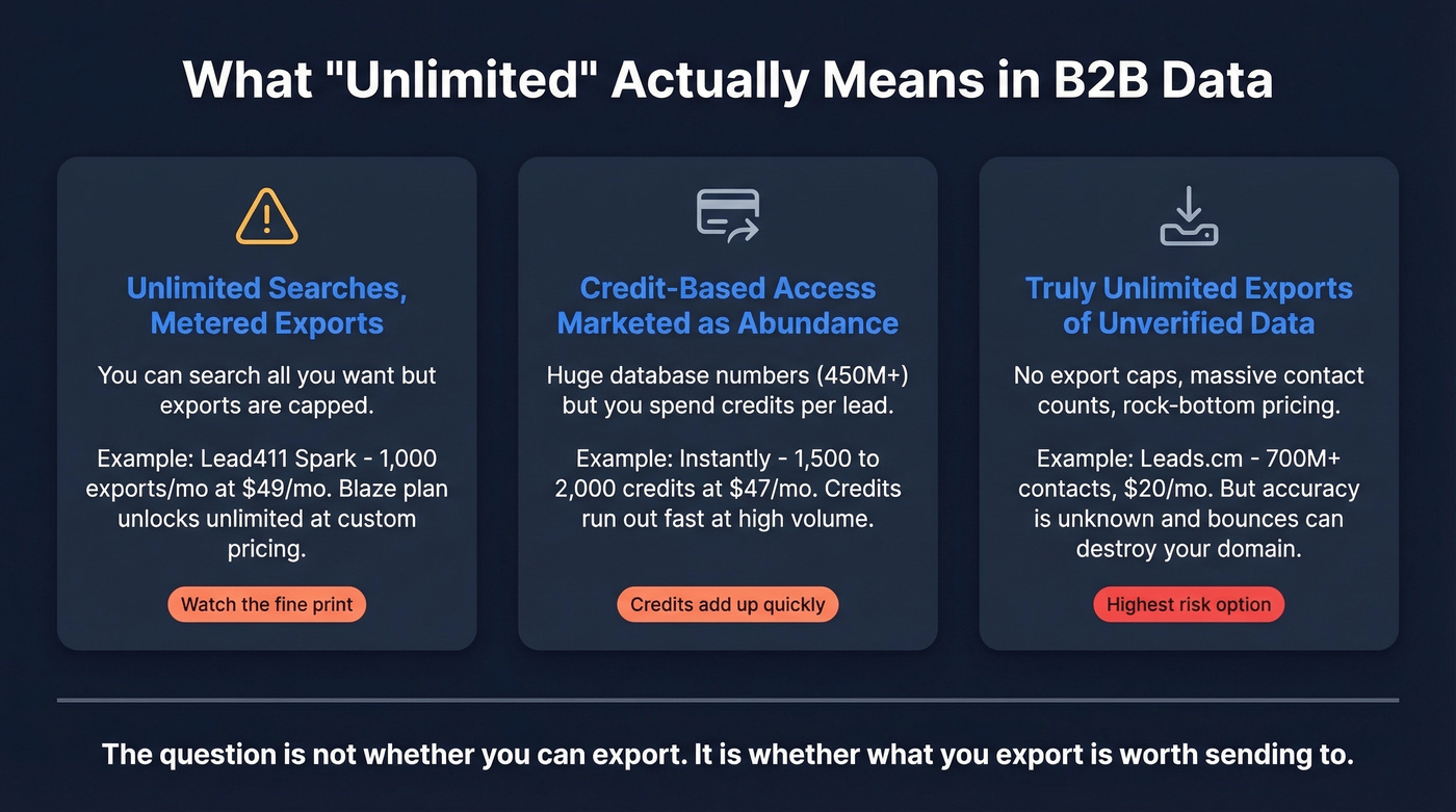 Three types of unlimited B2B lead access explained