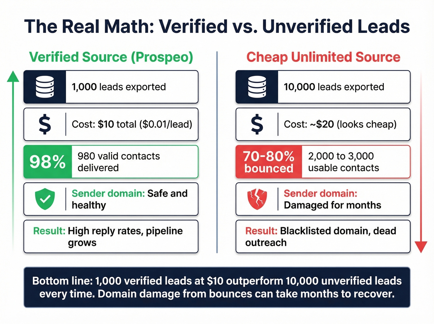 Verified vs unverified leads cost and outcome comparison