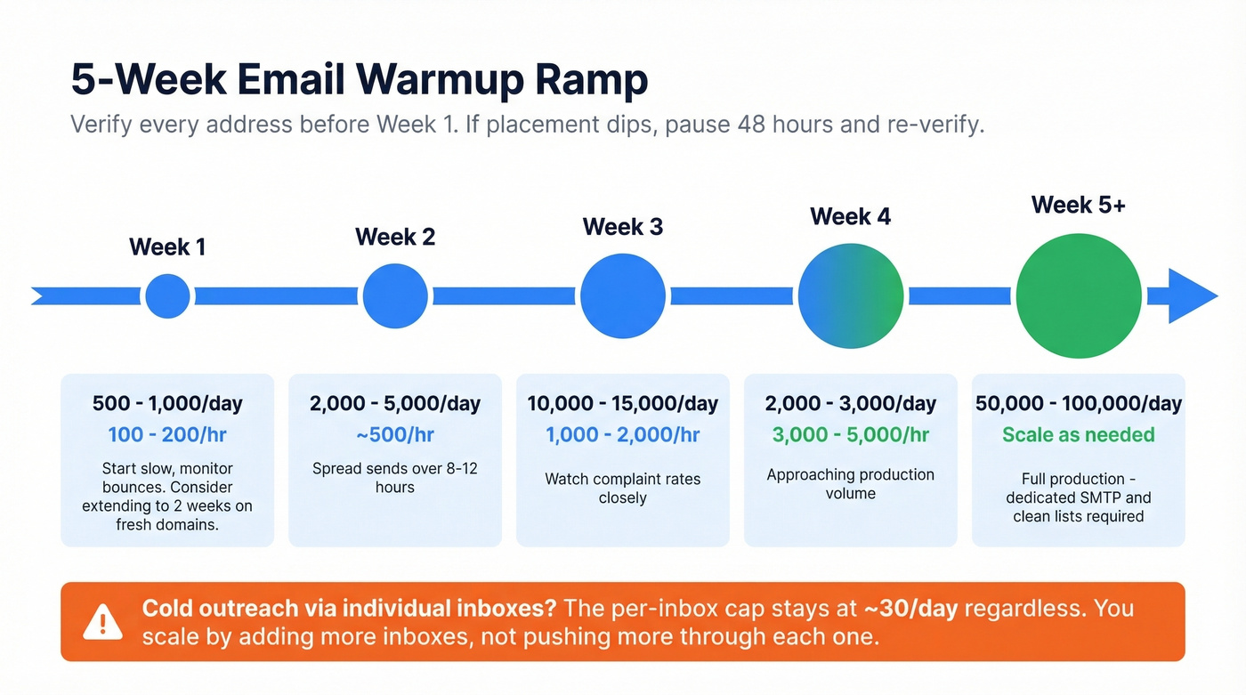 Five week email warmup ramp schedule visual timeline