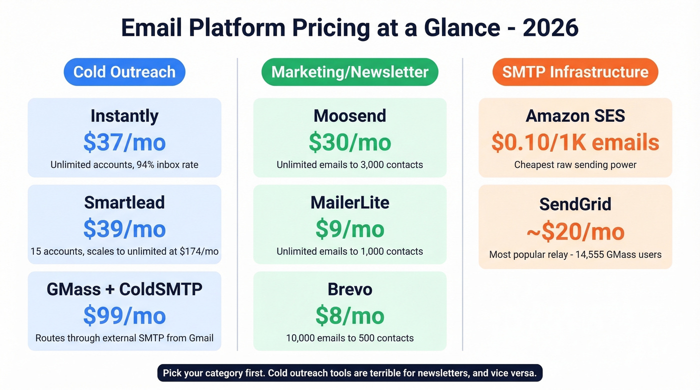 Cold outreach vs marketing vs SMTP platform pricing comparison
