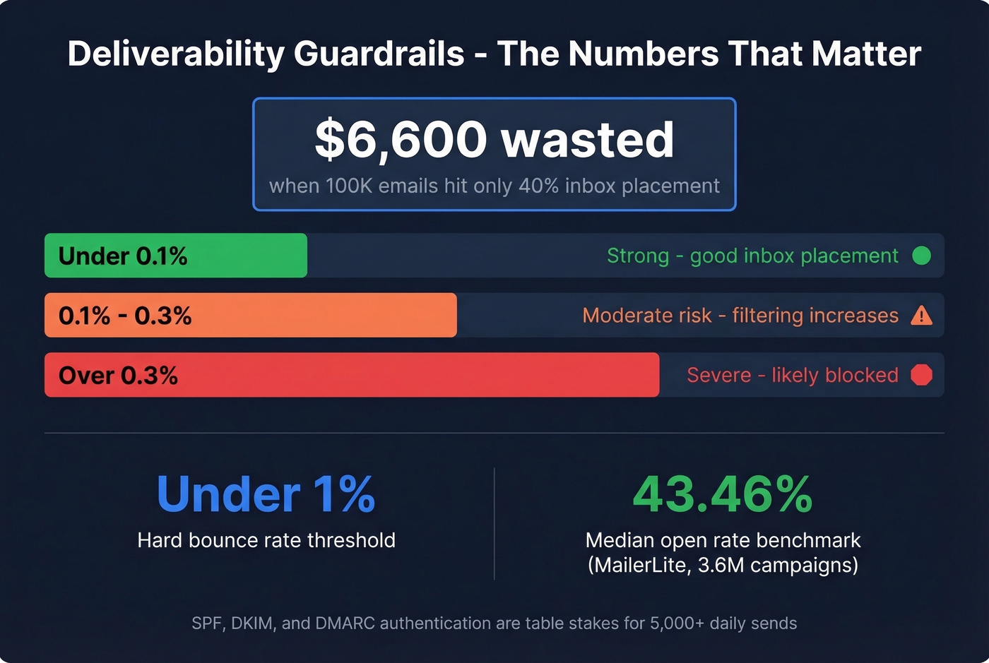 Spam complaint rate thresholds and deliverability impact visual