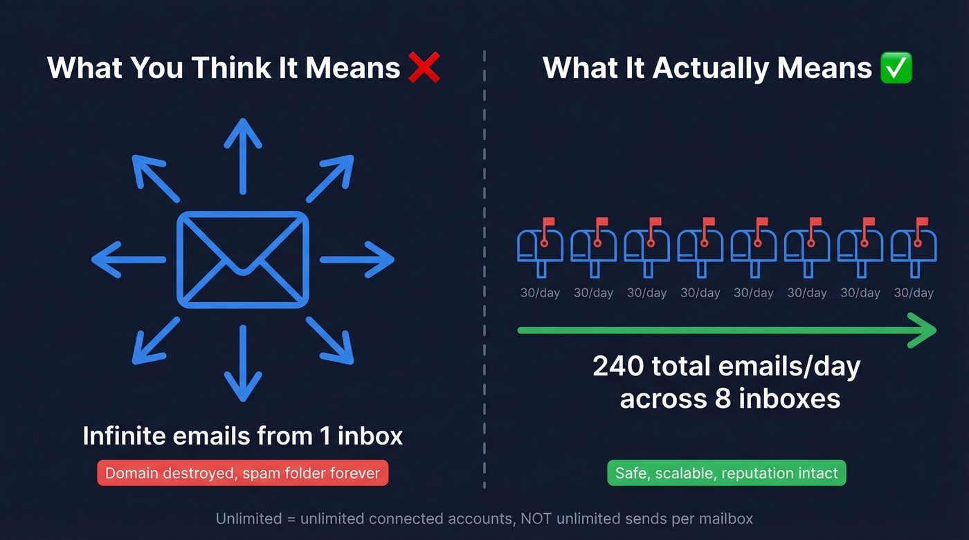 Diagram showing unlimited accounts vs unlimited sends per inbox