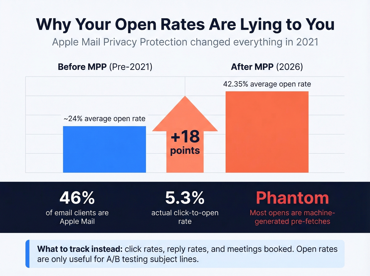 Apple Mail Privacy Protection impact on open rates