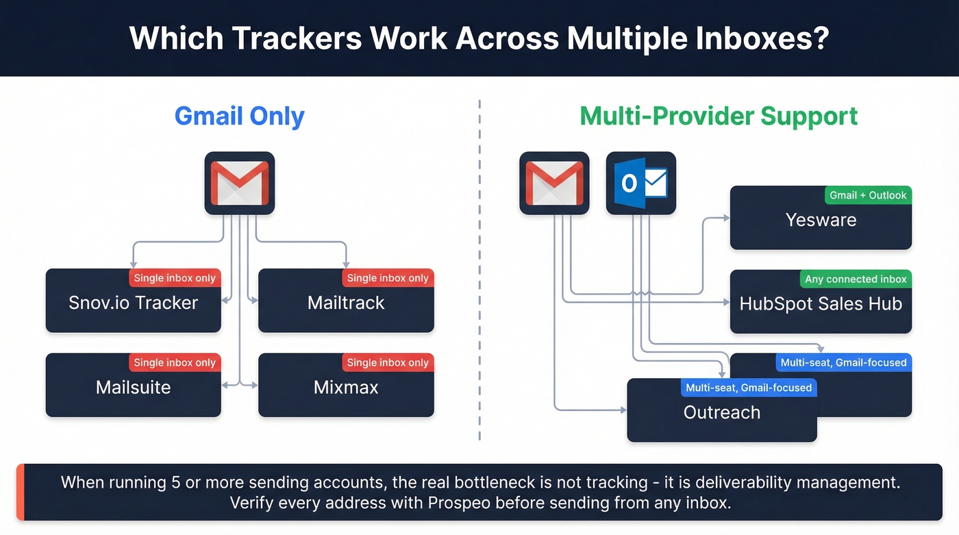 Multi-inbox email tracking platform support diagram