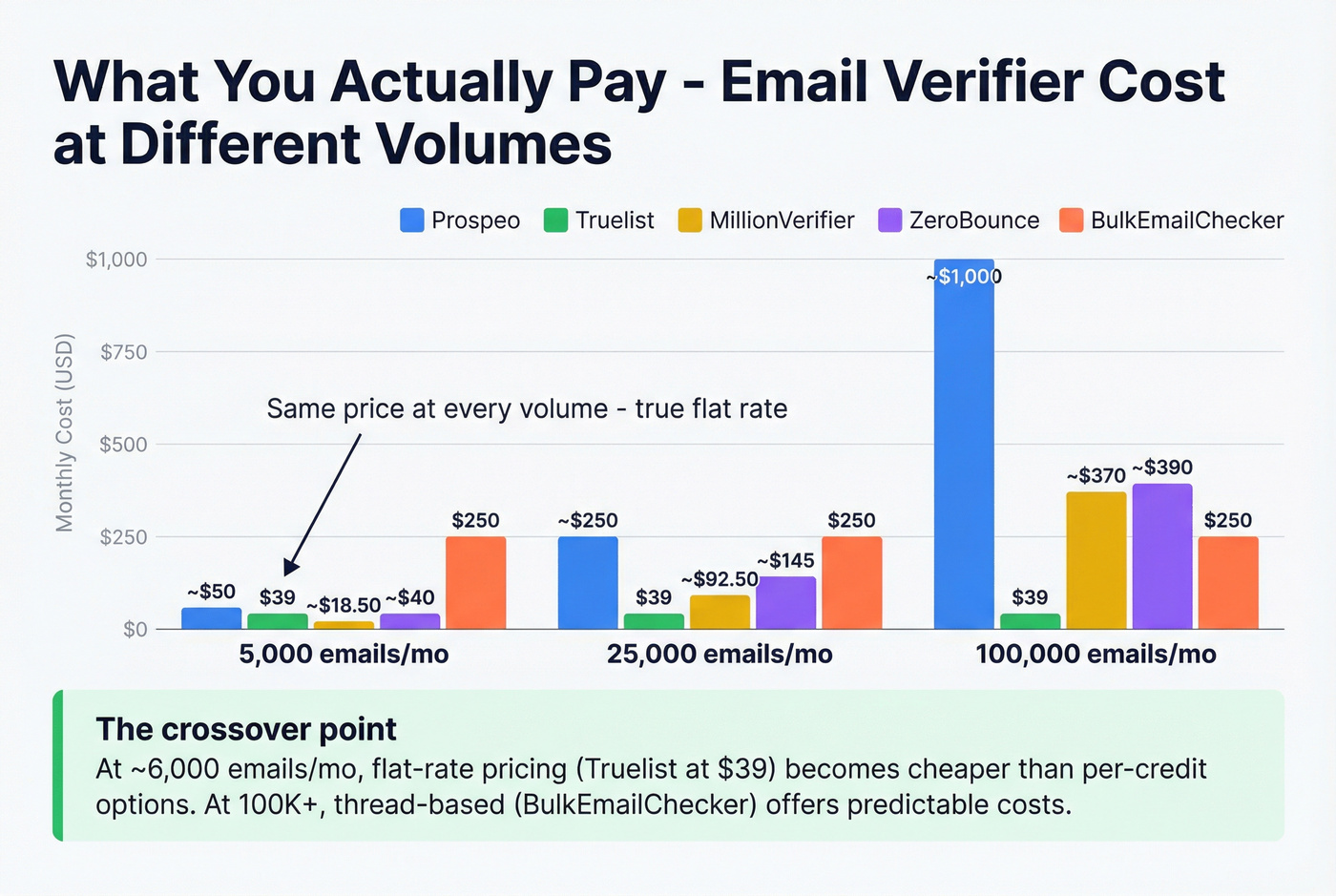 Cost comparison of email verifiers at different volumes