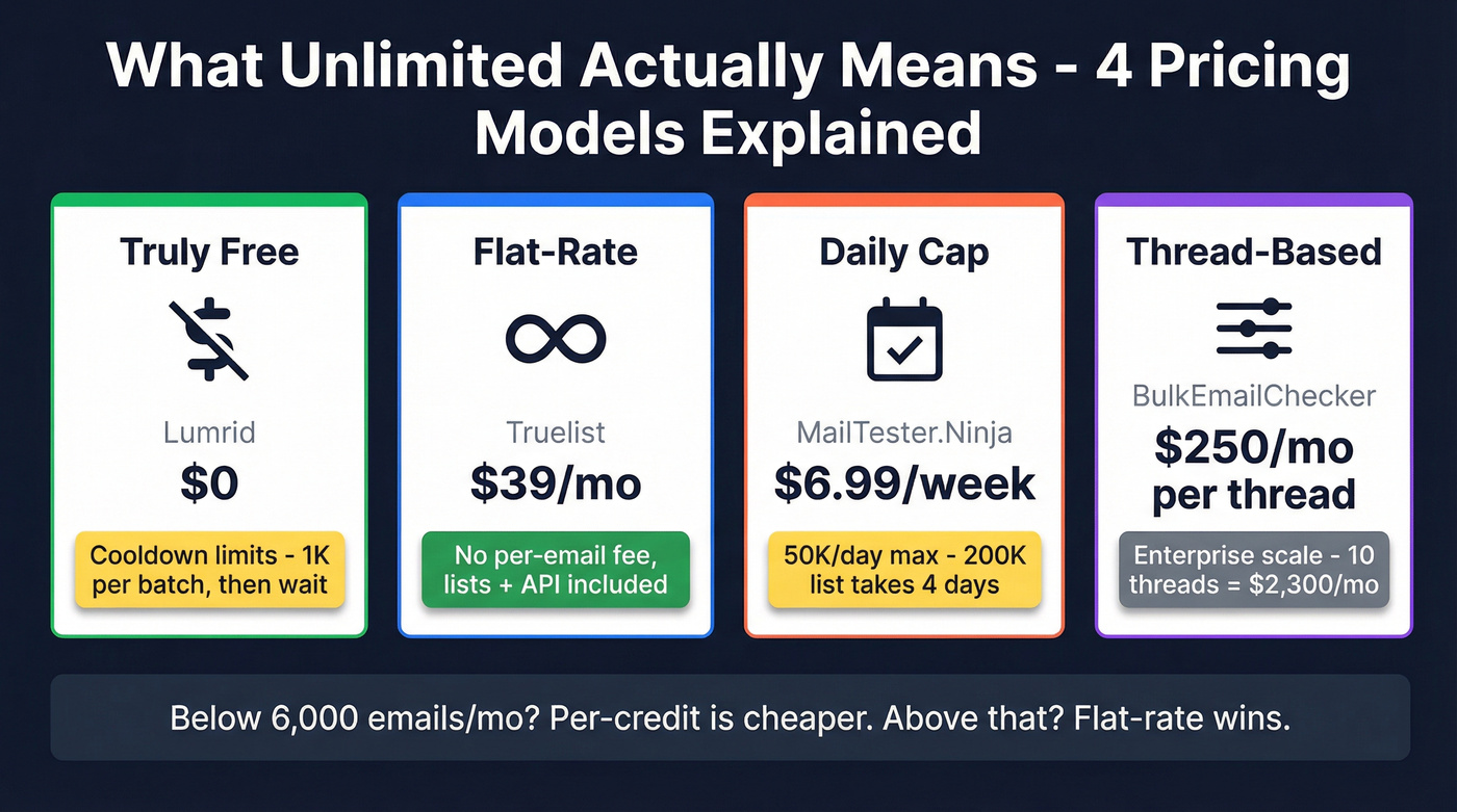 Four unlimited email verification pricing models compared