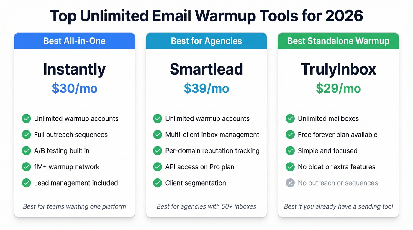 Quick comparison of top three unlimited warmup picks
