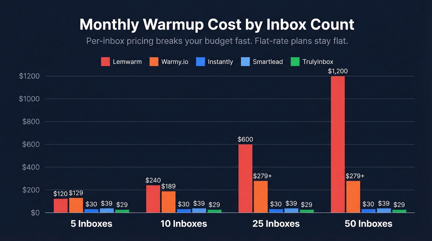 Pricing comparison chart for warmup tools at scale