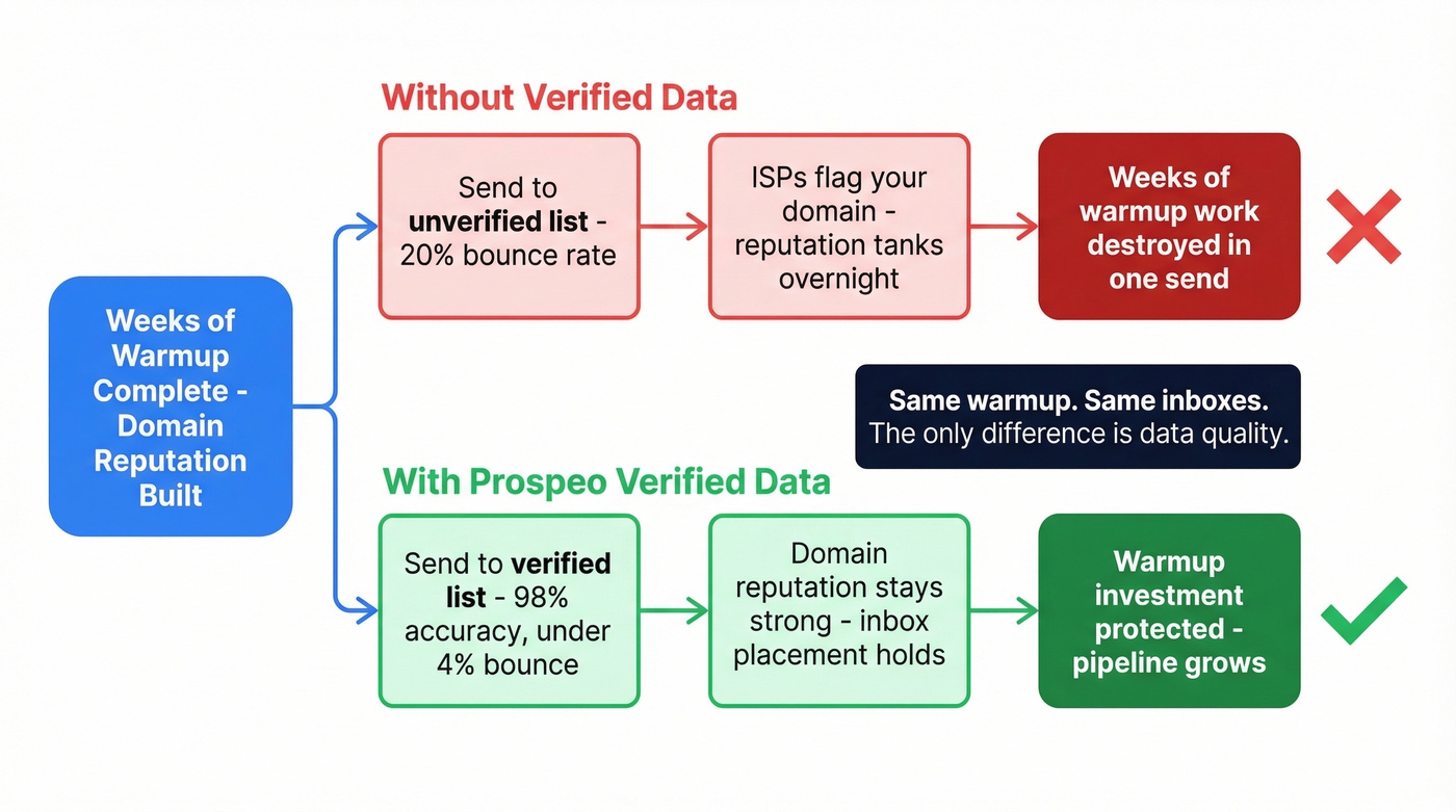 Flow showing how bad data destroys warmup investment