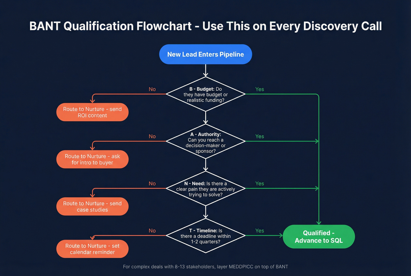 BANT qualification framework decision flowchart for sales reps