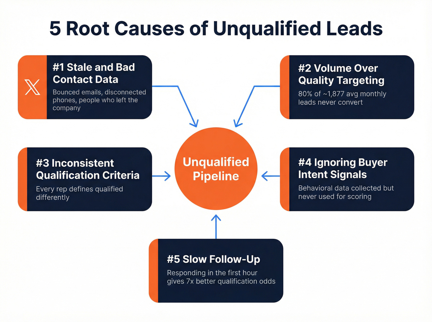 Five root causes of unqualified leads in pipeline