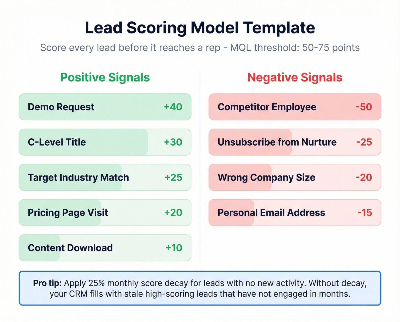 Lead scoring model template with positive and negative signals