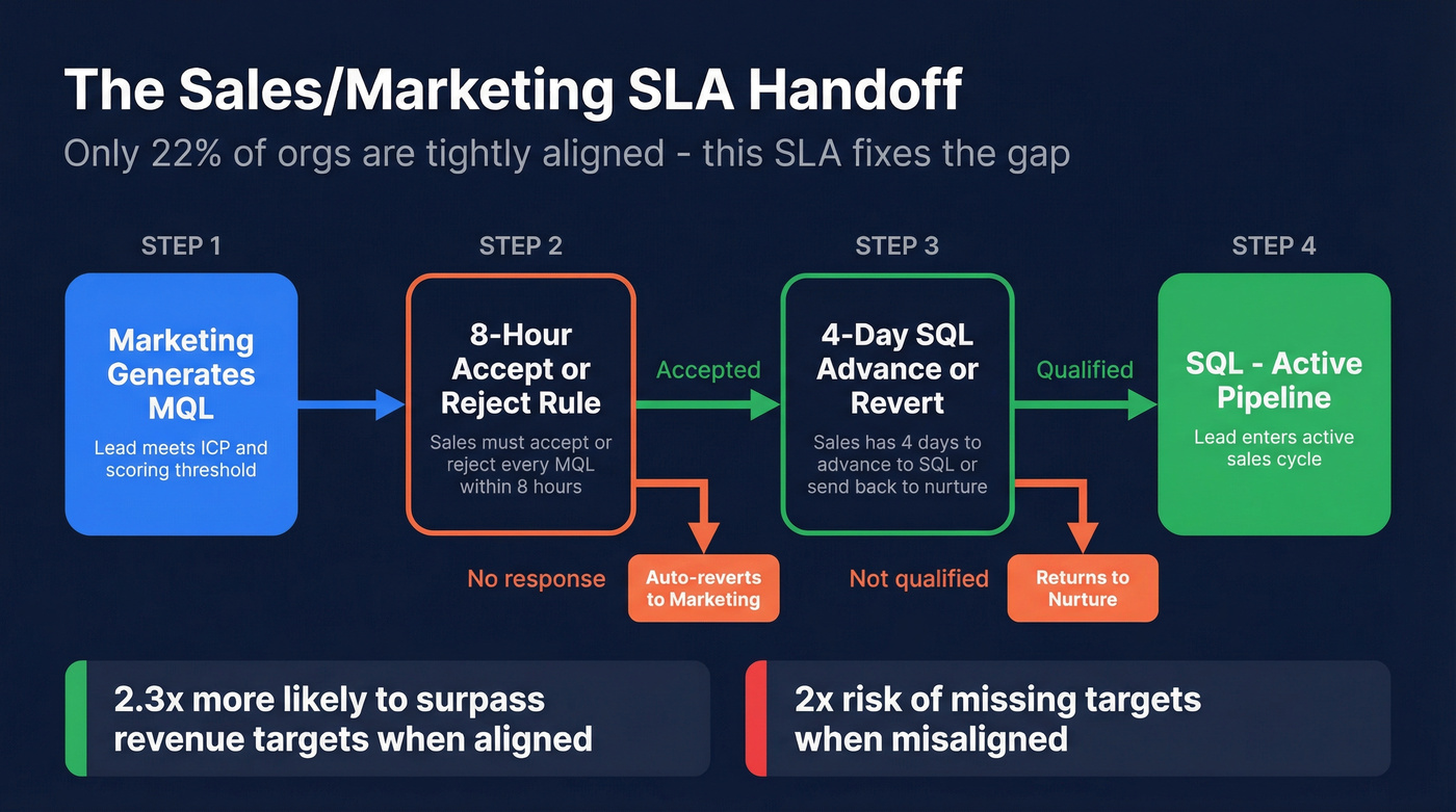 Sales marketing SLA handoff process with timing rules