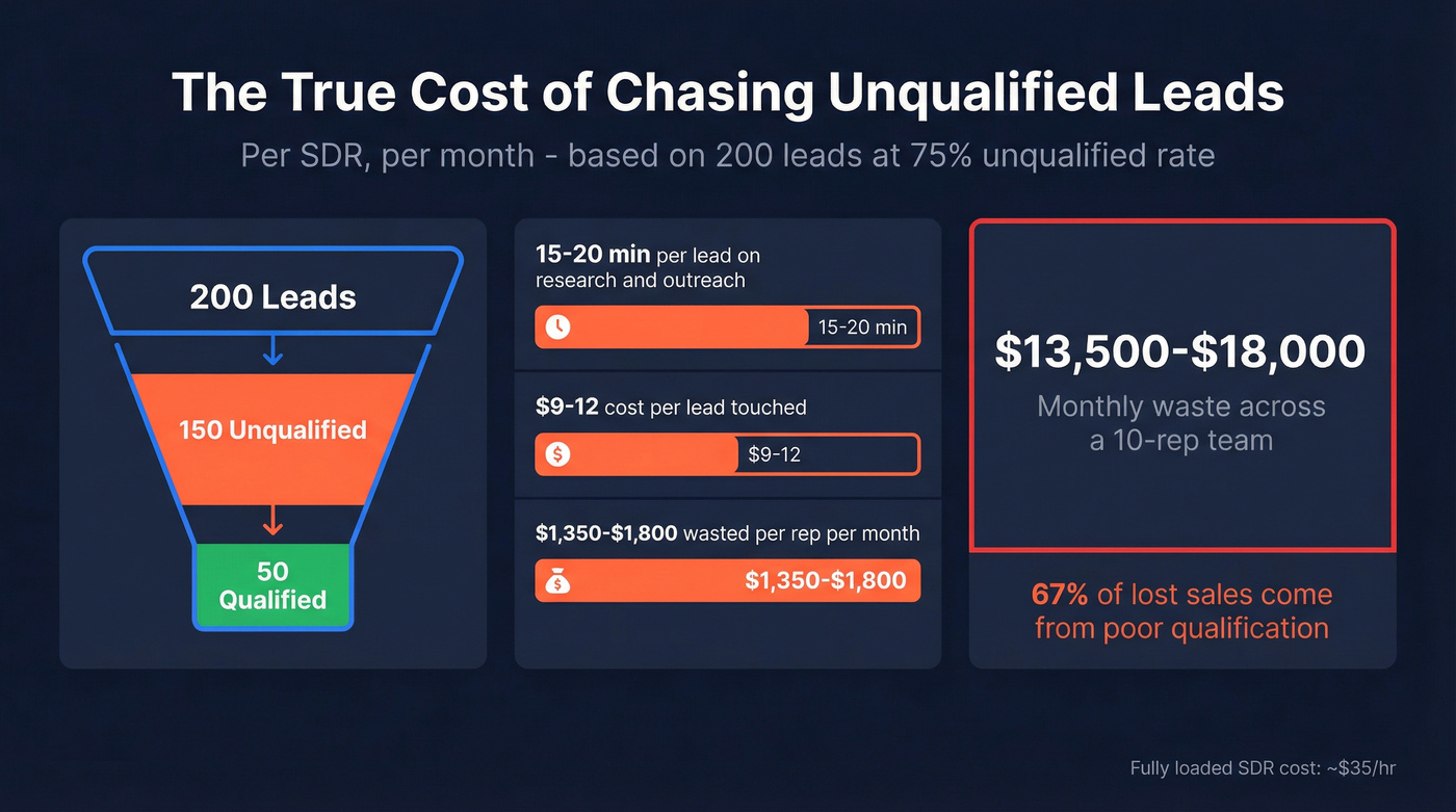 Cost breakdown of chasing unqualified leads per rep team