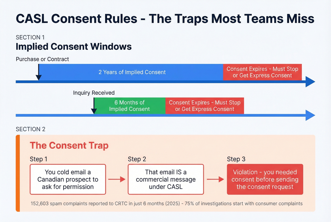 CASL consent trap and implied consent timeline diagram