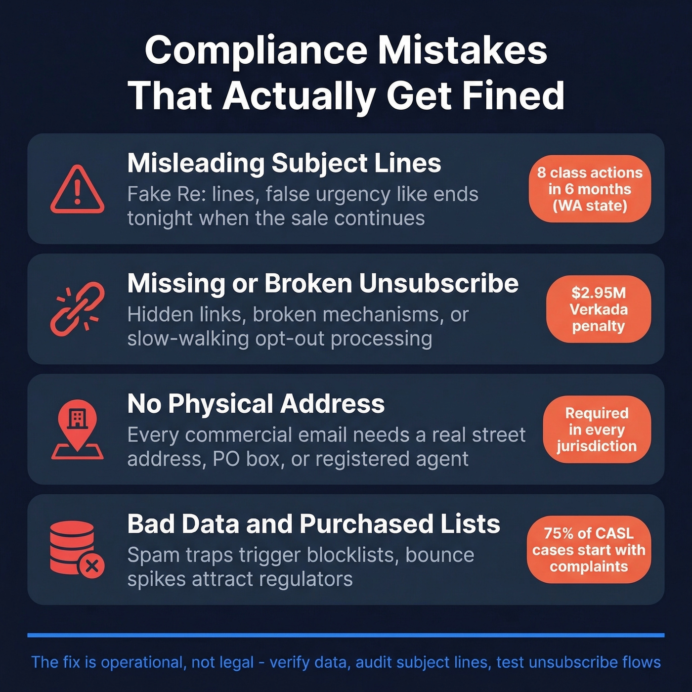 Top email compliance mistakes with real penalty examples